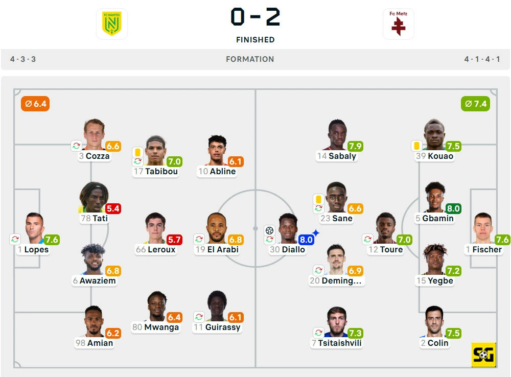 Line-Up Nantes vs. Metz