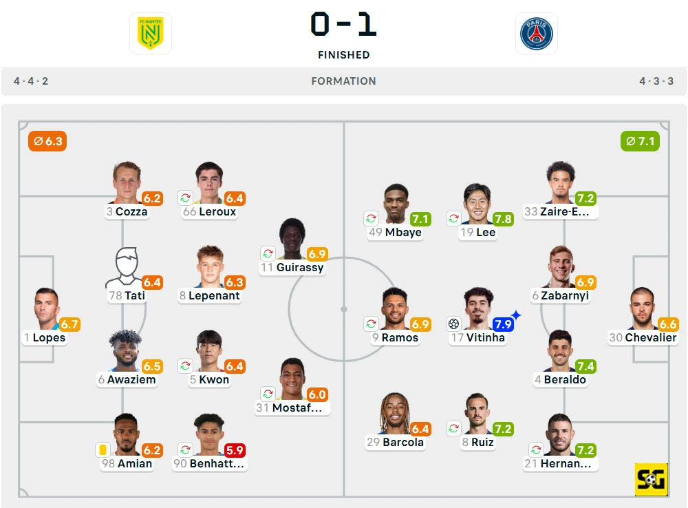 Line-Up Nantes vs. Paris-Saint Germain