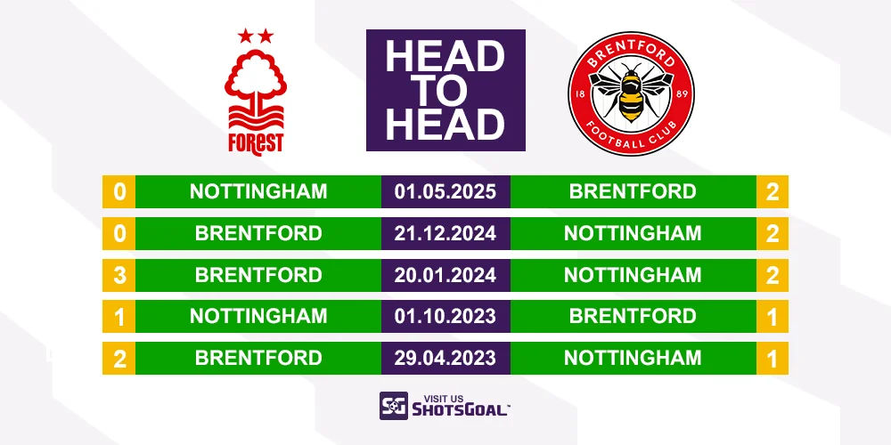 Head to Head Nottingham Forest vs. Brentford