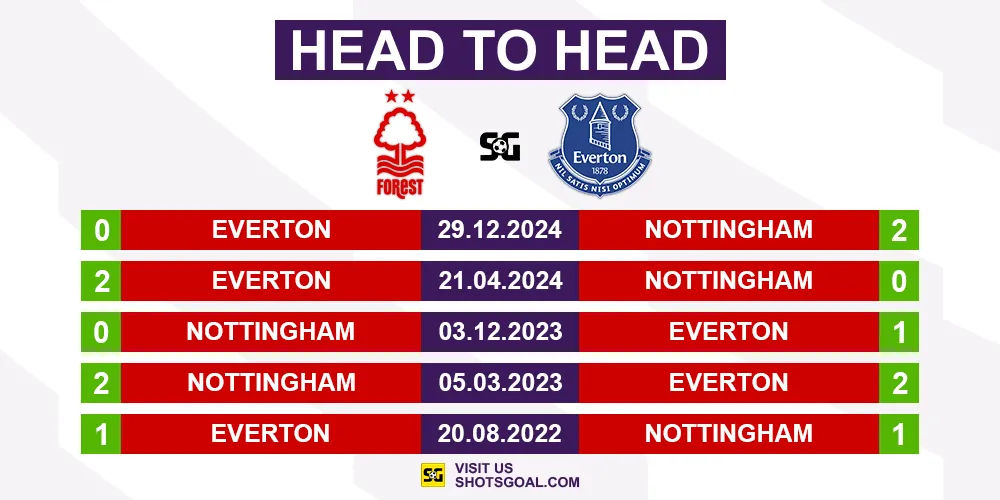 Head to Head Nottingham vs. Everton
