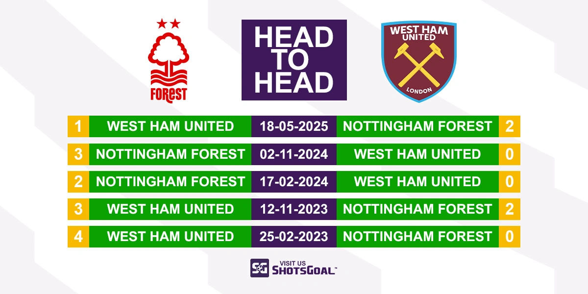 Head to Head Nottingham Forest vs. West Ham United