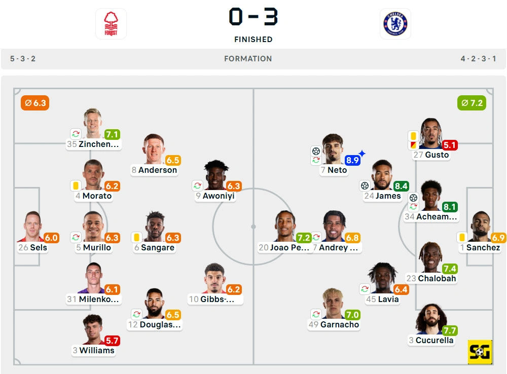 Line-Up Nottingham Forest vs. Chelsea