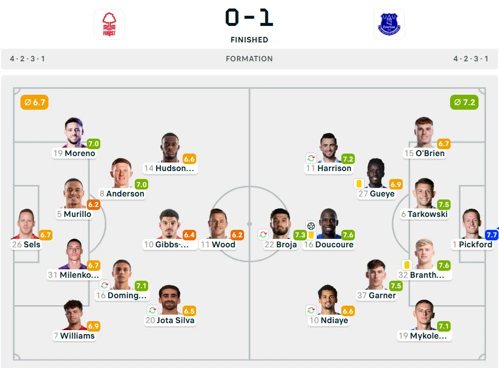 Line-Up Nottingham Forest vs. Everton