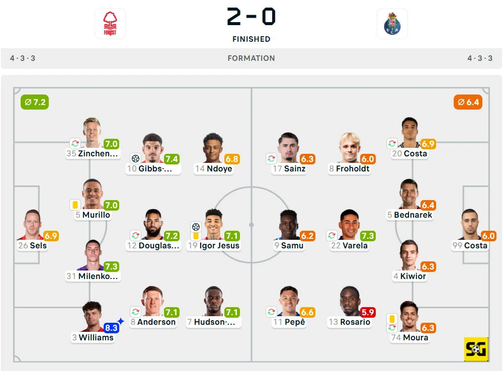 Line-Up Nottingham Forest vs. Porto