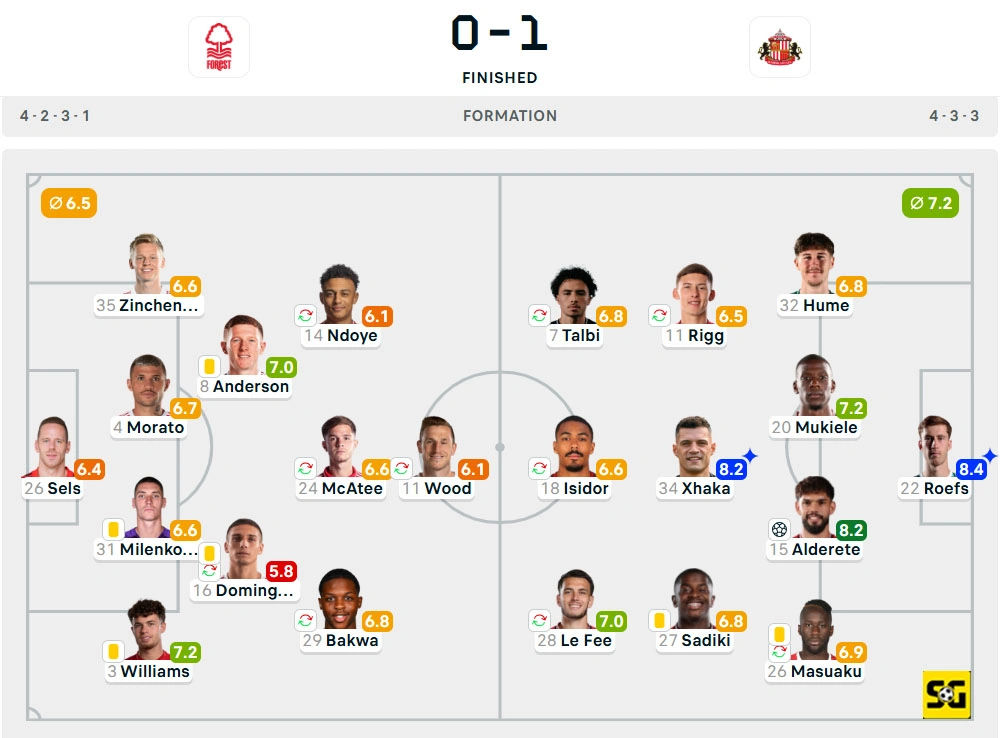 Line-Up Nottingham Forest vs. Sunderland