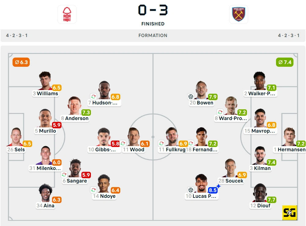 Line-Up Nottingham Forest vs. West Ham United