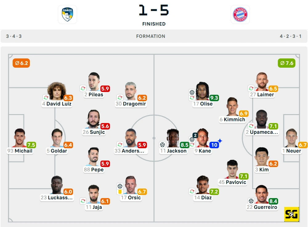 Line-Up Pafos vs. Bayern Munchen
