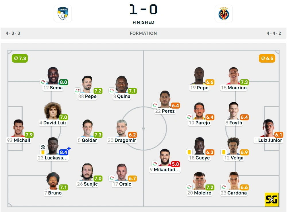 Line-Up Pafos vs. Villarreal