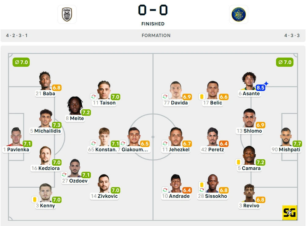 Line-Up PAOK vs. Maccabi Tel Aviv
