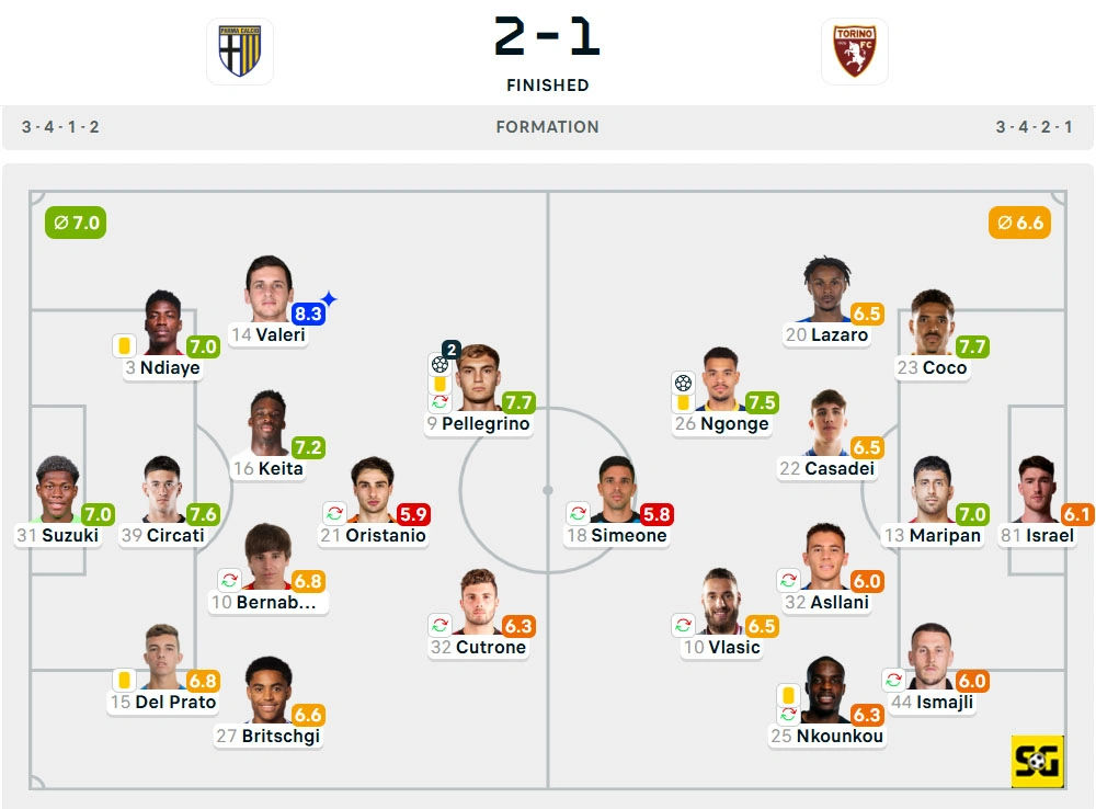 Line-Up Parma vs. Torino