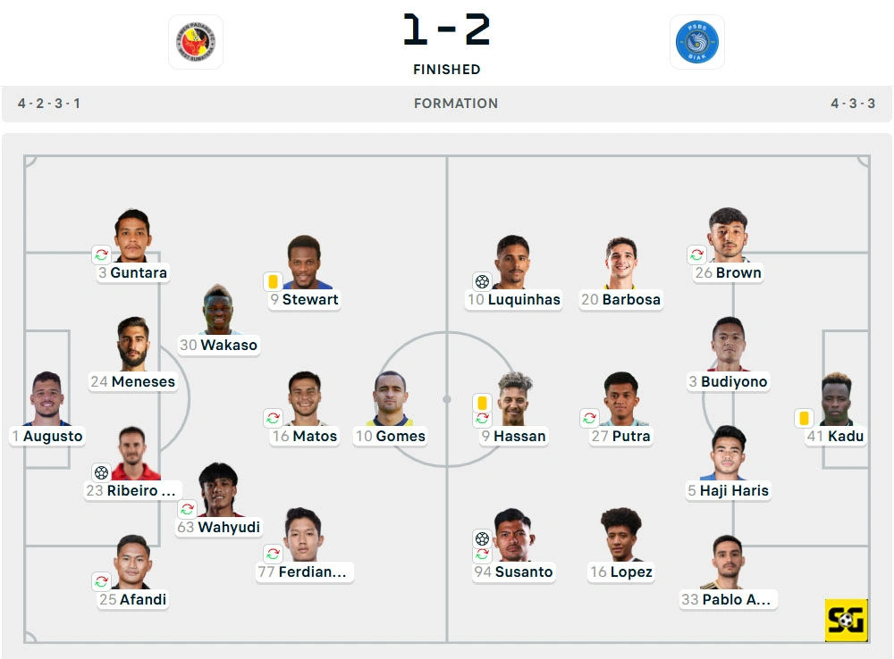 Line-Up Semen Padang vs. PSBS