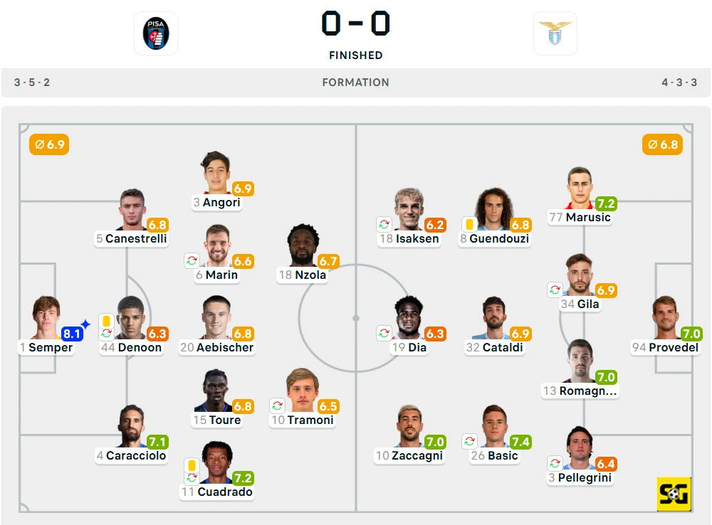 Line-Up Pisa vs. Lazio