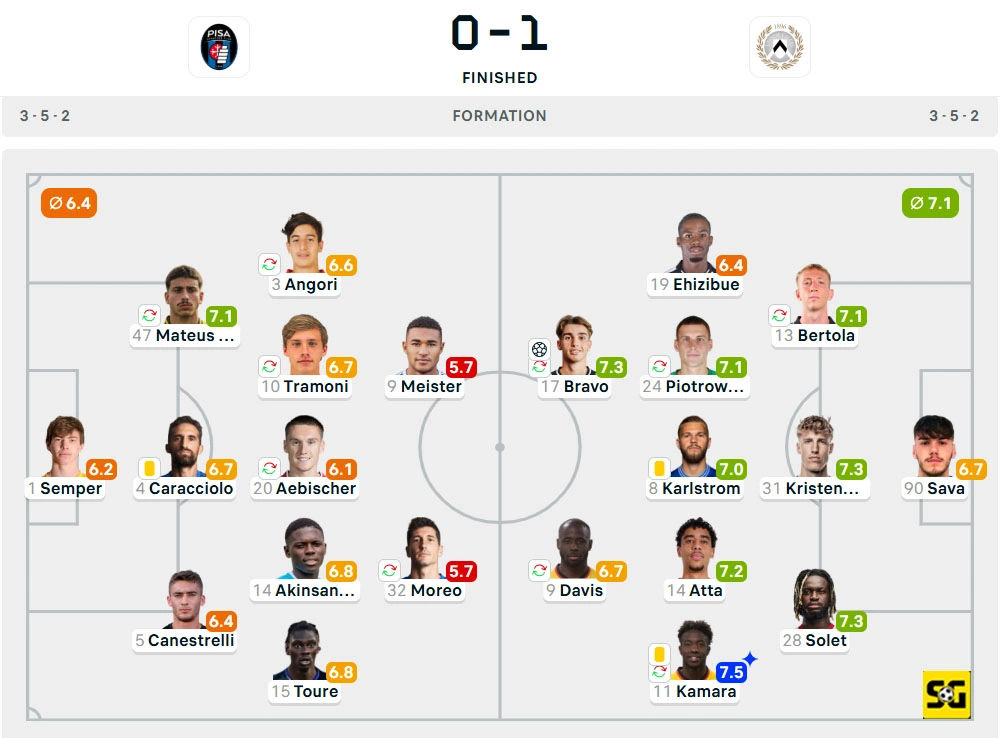 Line-Up Pisa vs. Udinese