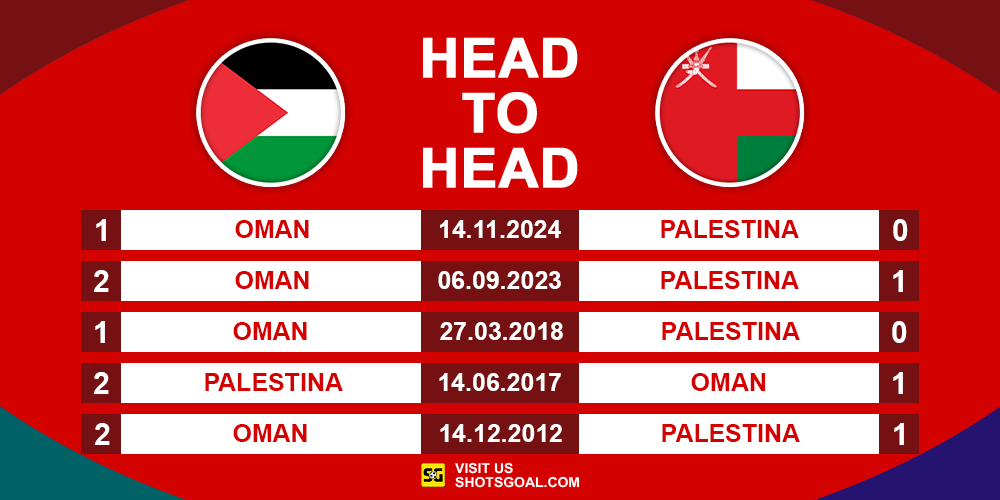 Head to Head Palestina vs. Oman