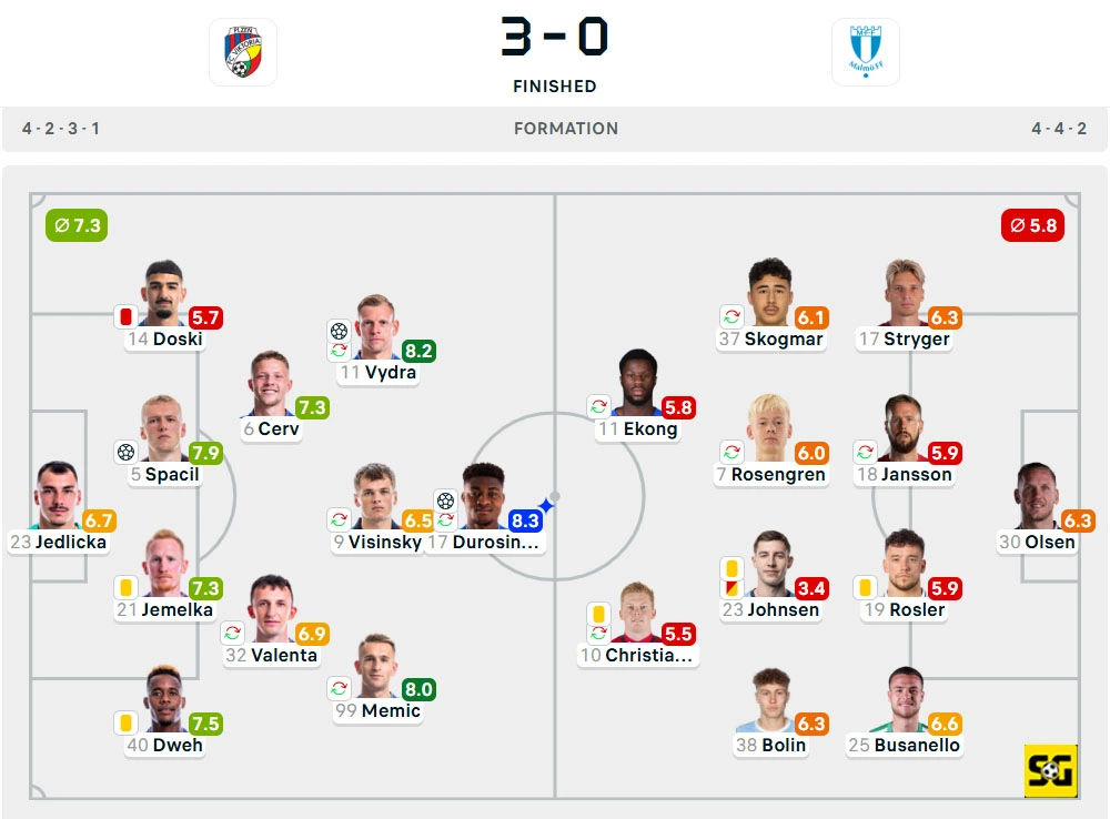 Line-Up Plzen vs. Malmo