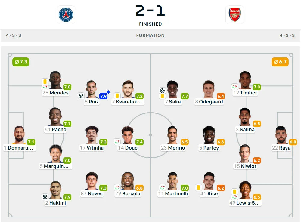 Line-Up Paris Saint-Germain vs. Arsenal