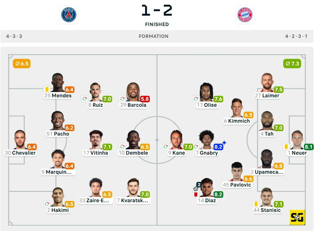 Line-Up Paris Saint-Germain vs. Bayern Munchen