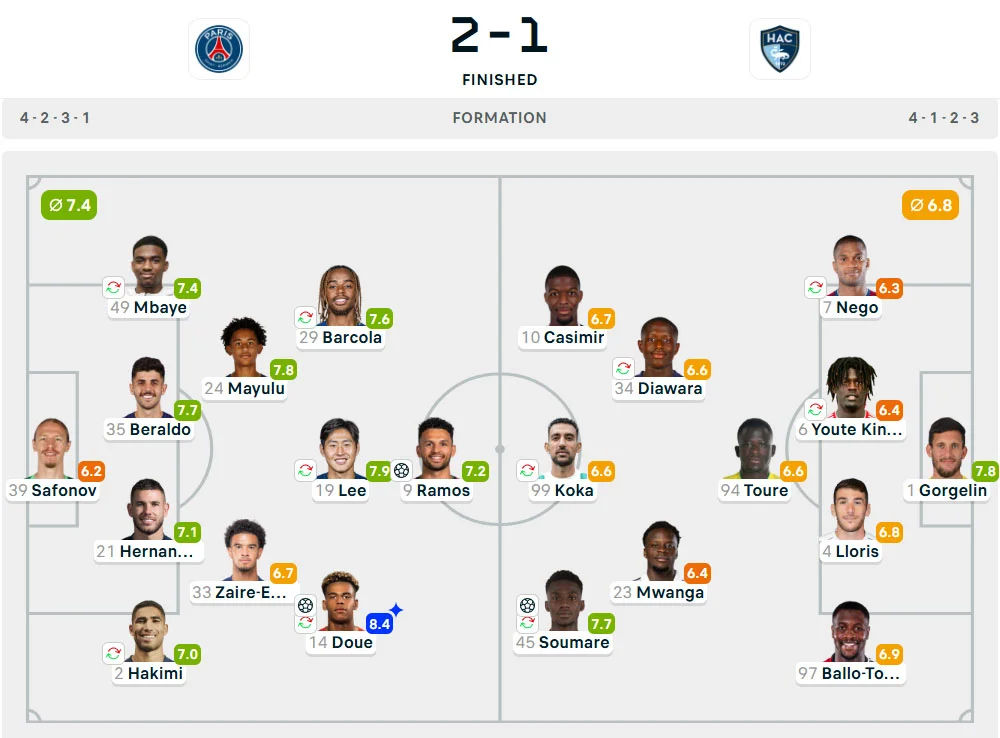 Line-Up Paris Saint-Germain vs. Le Havre