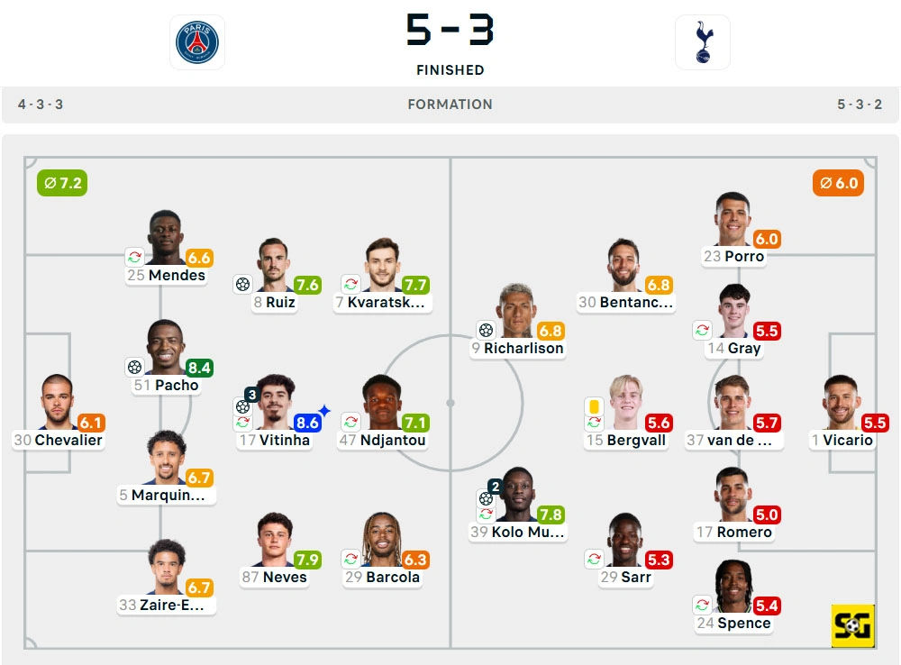 Line-Up Paris Saint-Germain vs. Tottenham Hotspur