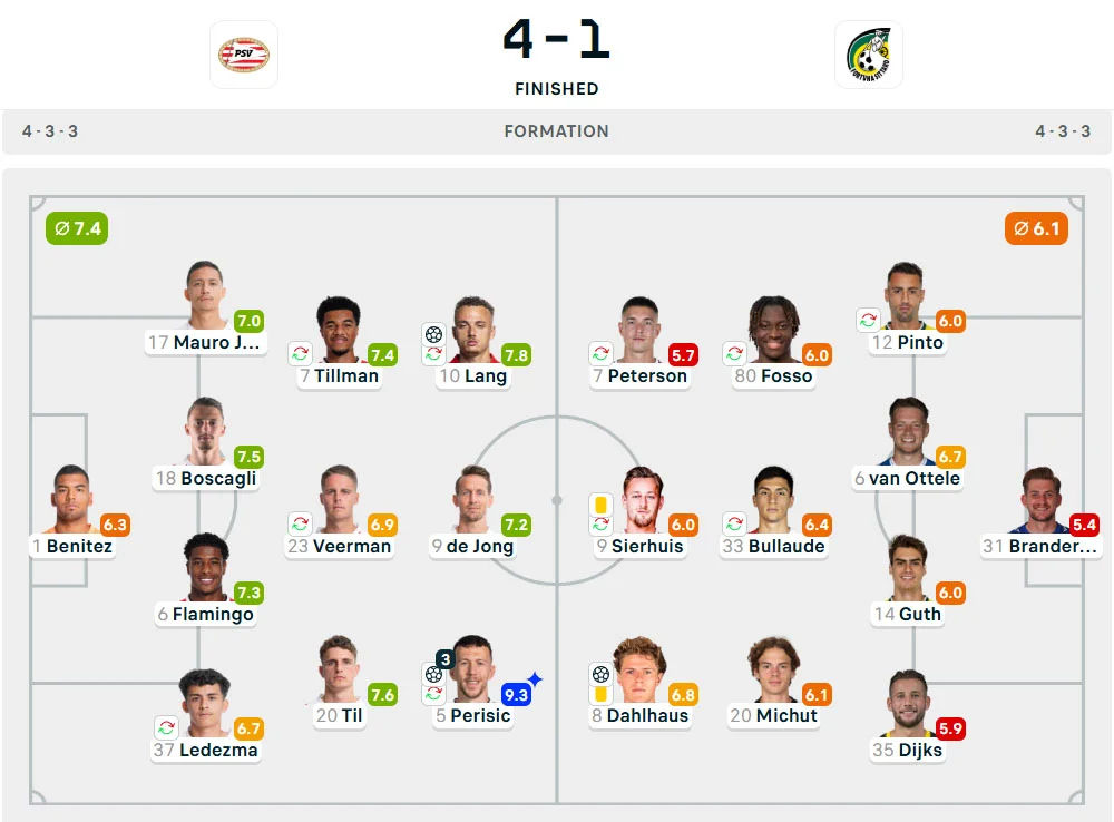 Line-Up PSV vs. Sittard