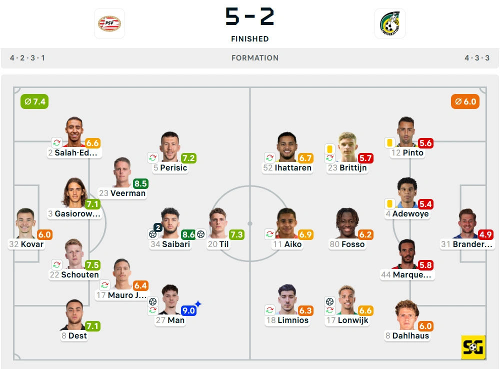 Line-Up PSV vs. Fortuna Sittard