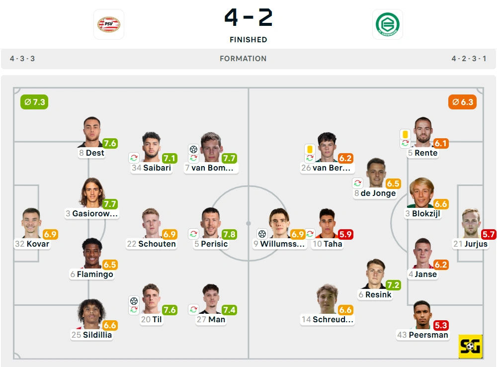 Line-Up PSV vs. Groningen
