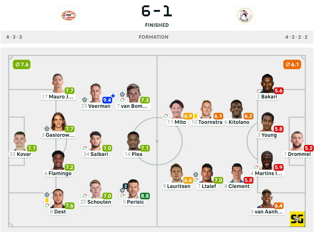 Line-Up PSV vs. Sparta Rotterdam