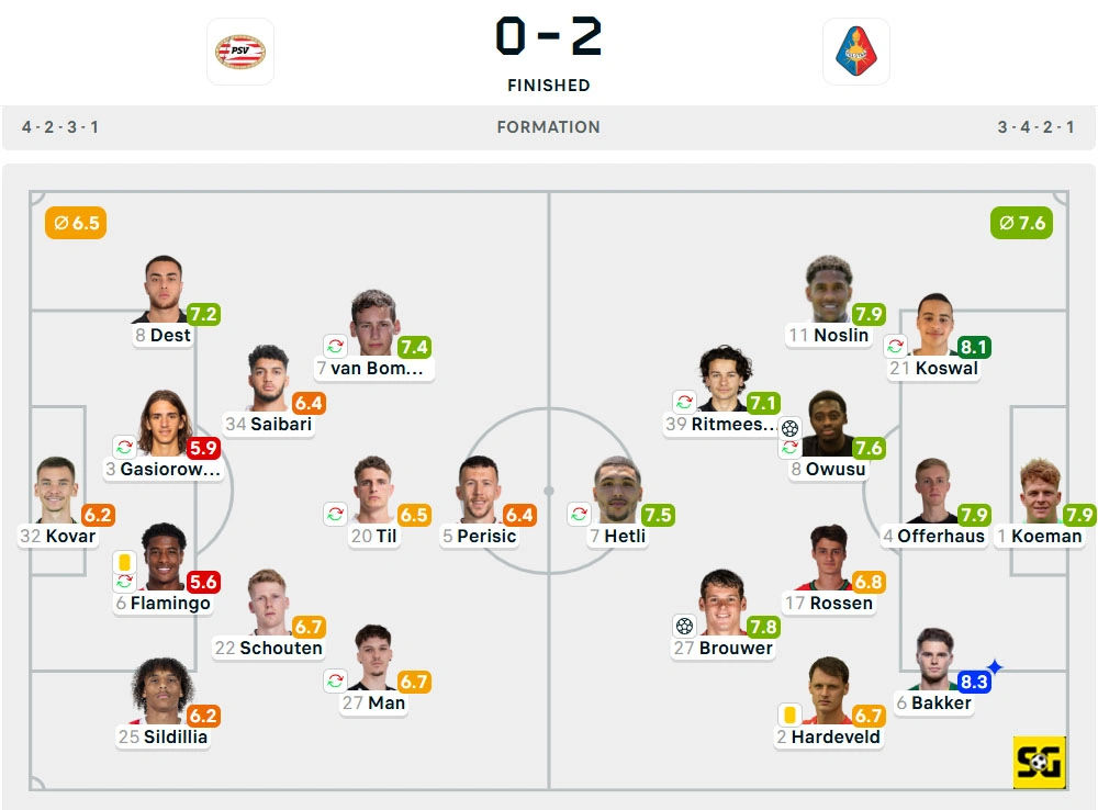 Line-Up PSV vs. Telstar