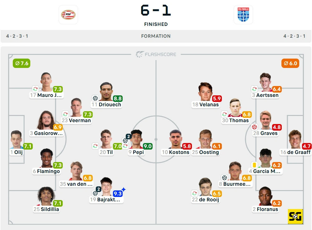 Line-Up PSV vs. Zwolle
