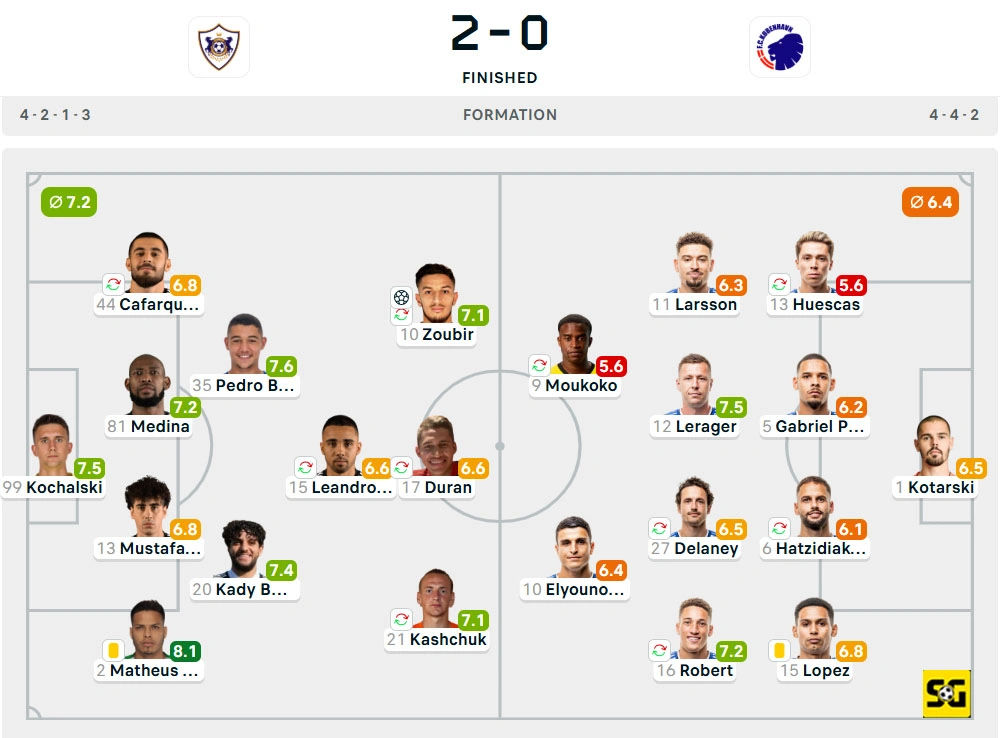 Line-Up Qarabag vs. Copenhagen