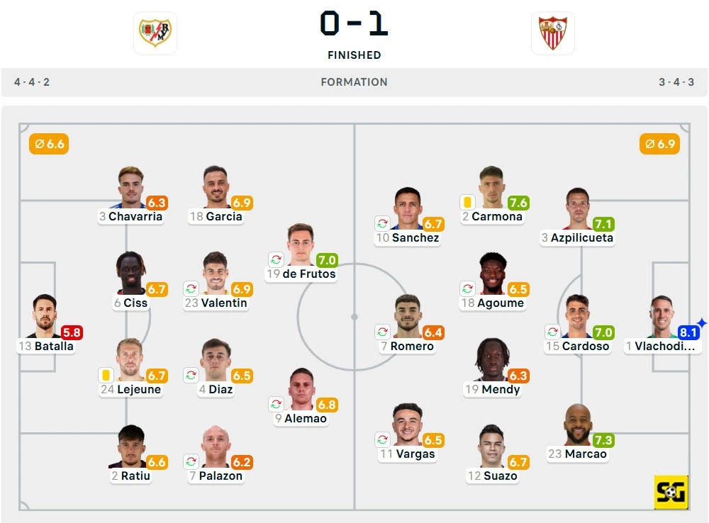 Line-Up Rayo Vallecano vs. Sevilla