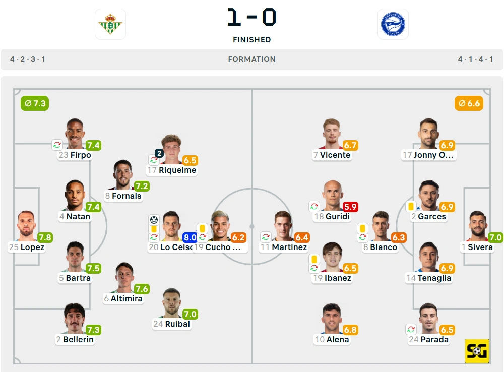Line-Up Real Betis vs. Alaves