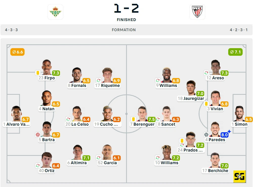 Line-Up Real Betis vs. Athletic Club
