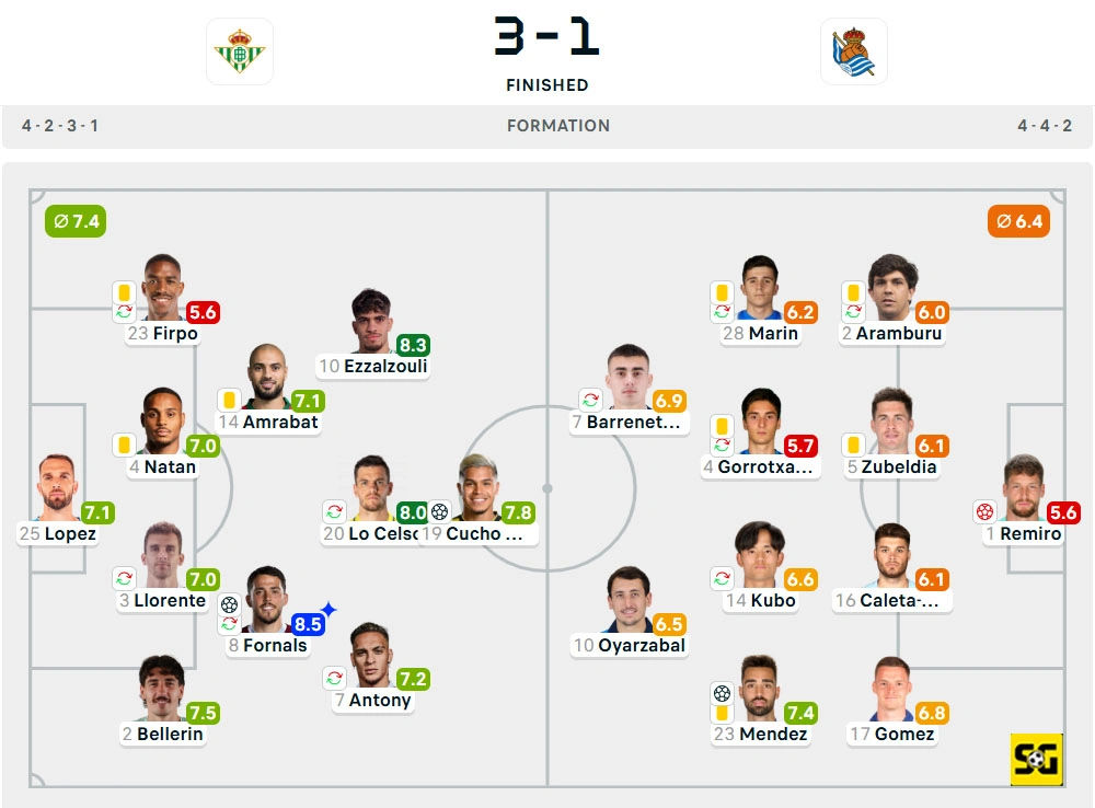 Line-Up Real Betis vs. Real Sociedad