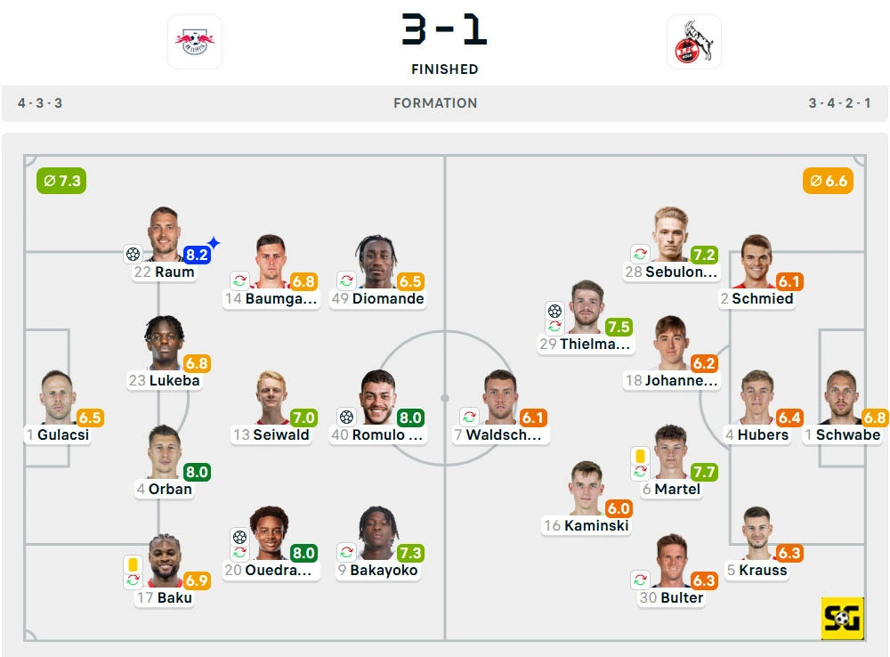 Line-Up RB Leipzig vs. Koln