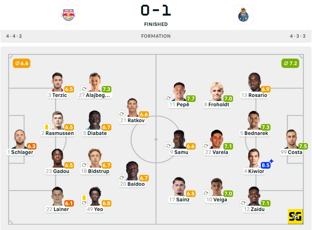 Line-Up Red Bull Salzburg vs. Porto