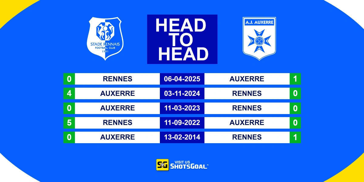 Head to Head Rennes vs Auxerre