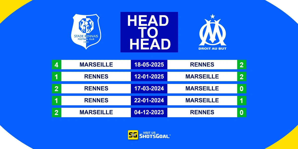 Head to Head Rennes Vs Marseille