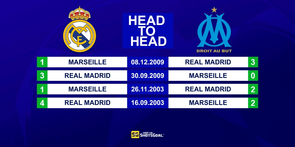 Head to Head Real Madrid vs Marseille