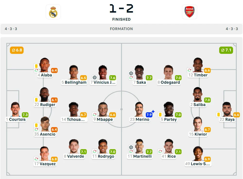 Line-Up Real Madrid vs. Arsenal