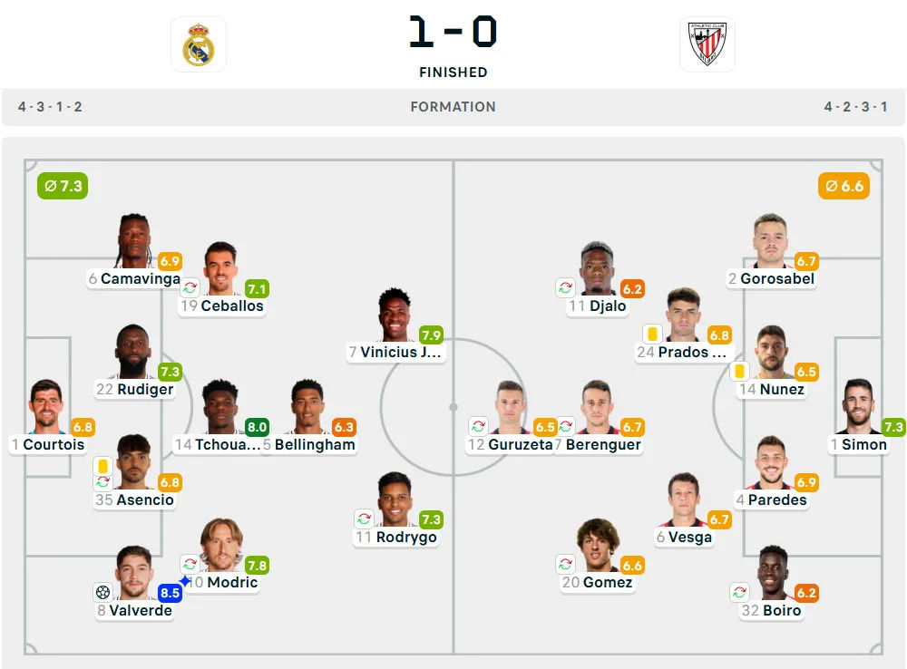 Line-Up Real Madrid vs. Athletic Club