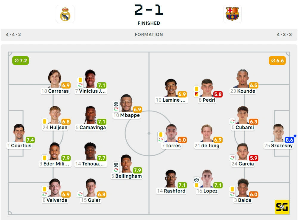 Line-Up Real Madrid vs. Barcelona