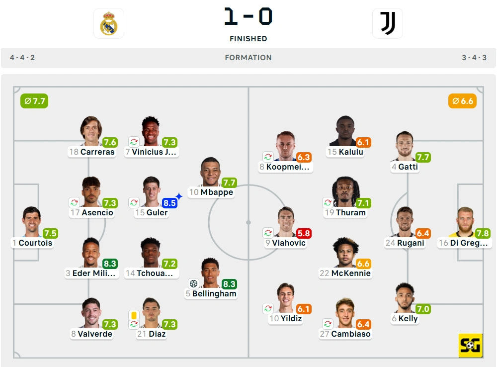 Line-Up Real Madrid vs. Juventus