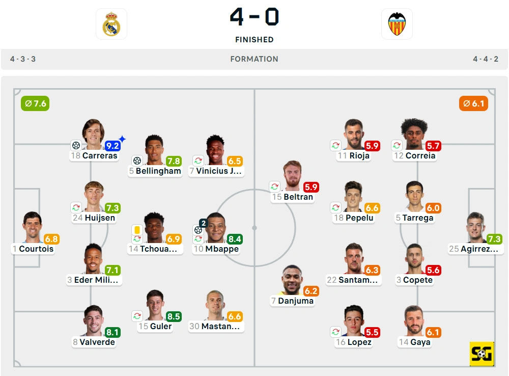 Line-Up Real Madrid vs. Valencia