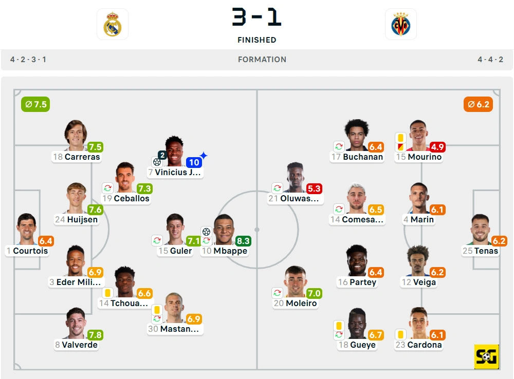 Line-Up Real Madrid vs. Villarreal