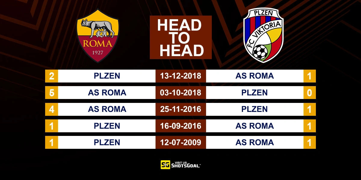 Head to Head AS Roma vs Plazen