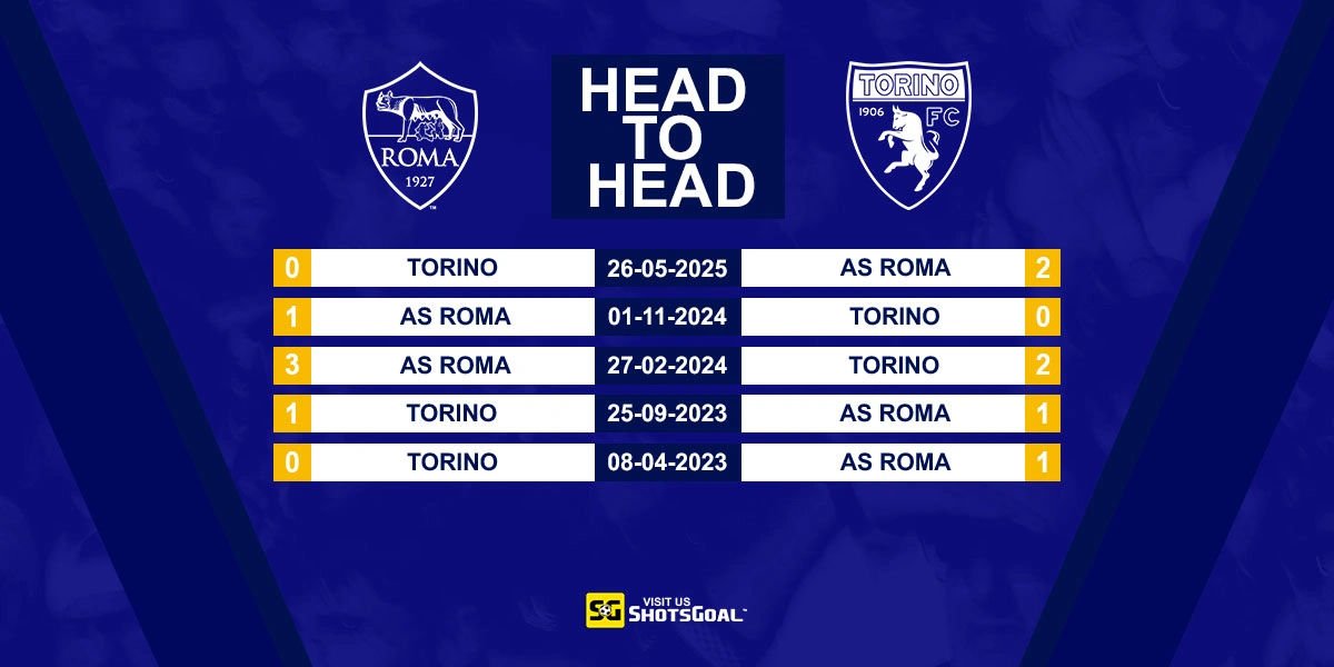 Head to Head AS Roma vs Torino