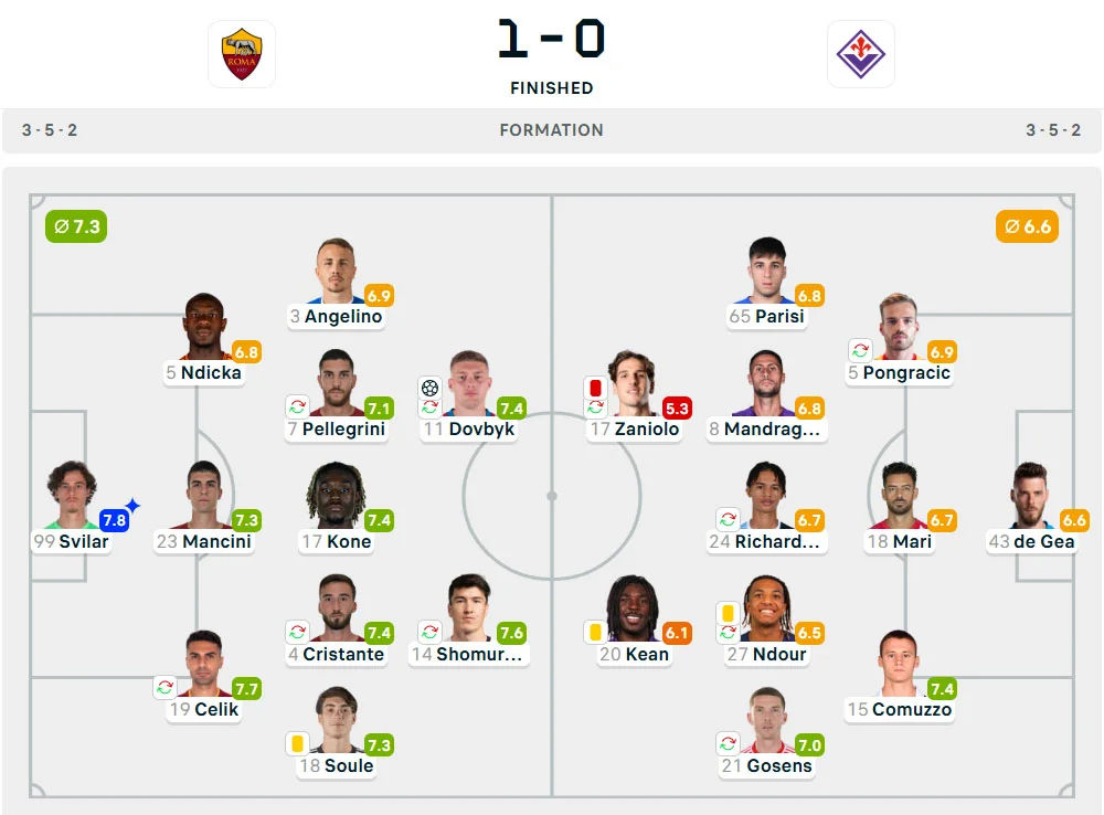 Line-Up AS Roma vs. Fiorentina