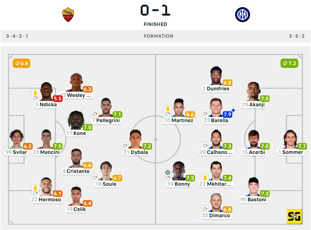 Line-Up AS Roma vs. Inter