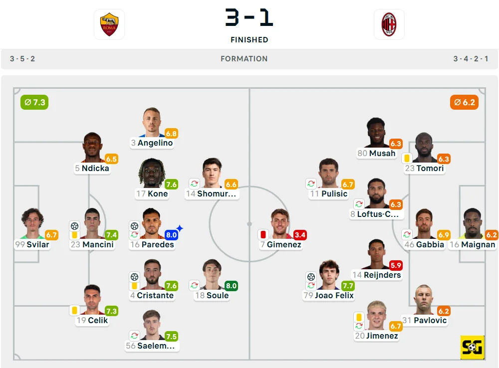 Line-Up AS Roma vs. Milan